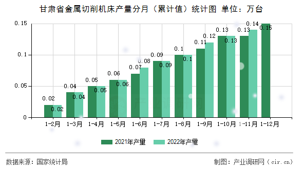甘肅省金屬切削機床產(chǎn)量分月（累計值）統(tǒng)計圖
