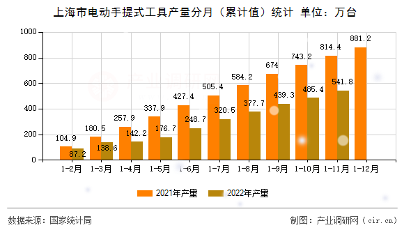 上海市電動手提式工具產量分月（累計值）統(tǒng)計