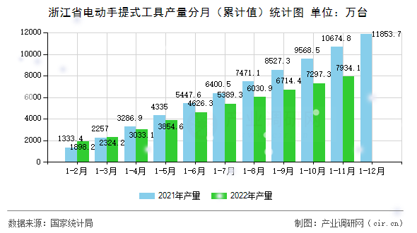 浙江省電動(dòng)手提式工具產(chǎn)量分月（累計(jì)值）統(tǒng)計(jì)圖