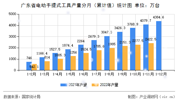 廣東省電動(dòng)手提式工具產(chǎn)量分月（累計(jì)值）統(tǒng)計(jì)圖