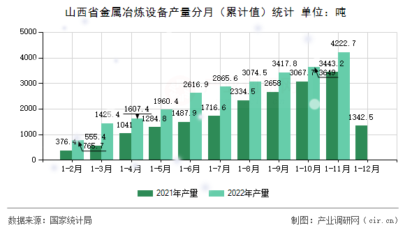 山西省金屬冶煉設(shè)備產(chǎn)量分月（累計(jì)值）統(tǒng)計(jì)
