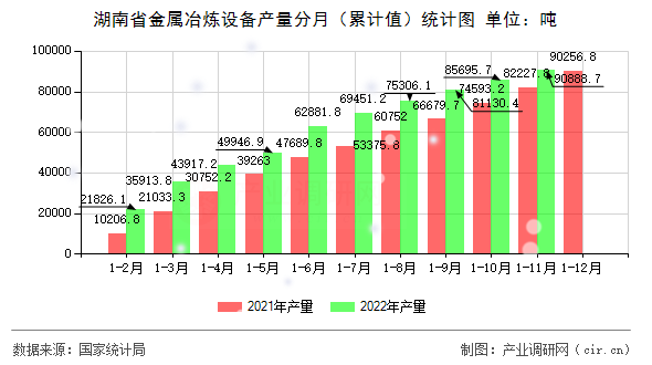 湖南省金屬冶煉設(shè)備產(chǎn)量分月（累計(jì)值）統(tǒng)計(jì)圖
