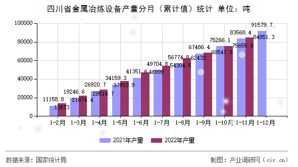 四川省金屬冶煉設(shè)備產(chǎn)量分月（累計值）統(tǒng)計