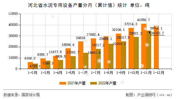 河北省水泥專用設(shè)備產(chǎn)量分月（累計(jì)值）統(tǒng)計(jì)