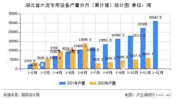 湖北省水泥專用設備產量分月（累計值）統(tǒng)計圖