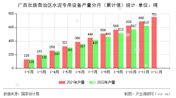 廣西壯族自治區(qū)水泥專用設(shè)備產(chǎn)量分月（累計值）統(tǒng)計
