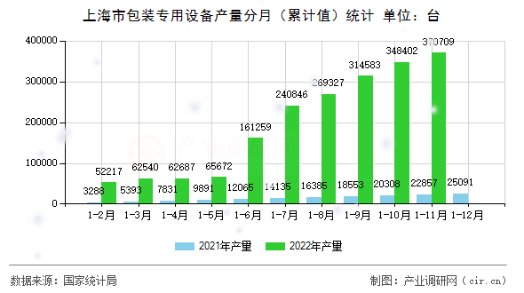 上海市包裝專用設(shè)備產(chǎn)量分月（累計(jì)值）統(tǒng)計(jì)