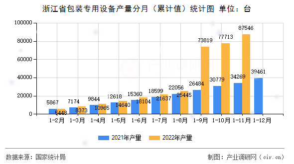 浙江省包裝專用設(shè)備產(chǎn)量分月（累計值）統(tǒng)計圖