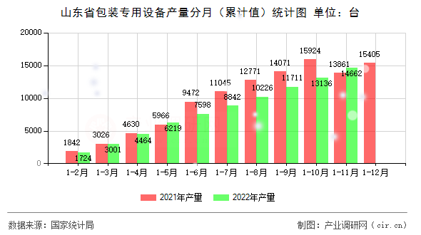 山東省包裝專用設(shè)備產(chǎn)量分月（累計值）統(tǒng)計圖