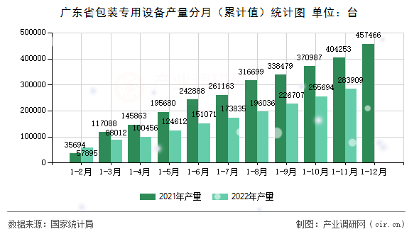 廣東省包裝專用設(shè)備產(chǎn)量分月（累計值）統(tǒng)計圖
