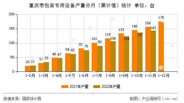 重慶市包裝專用設(shè)備產(chǎn)量分月（累計(jì)值）統(tǒng)計(jì)