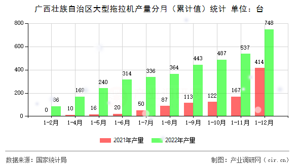 廣西壯族自治區(qū)大型拖拉機(jī)產(chǎn)量分月（累計(jì)值）統(tǒng)計(jì)