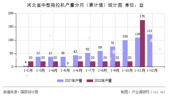 河北省中型拖拉機產(chǎn)量分月（累計值）統(tǒng)計圖