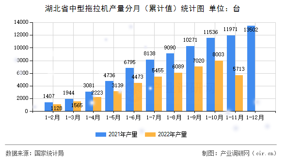 湖北省中型拖拉機產量分月（累計值）統(tǒng)計圖