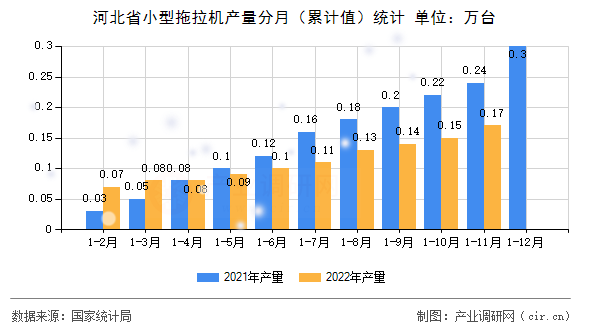 河北省小型拖拉機(jī)產(chǎn)量分月（累計(jì)值）統(tǒng)計(jì)