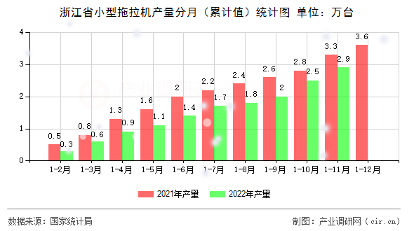 浙江省小型拖拉機產(chǎn)量分月（累計值）統(tǒng)計圖