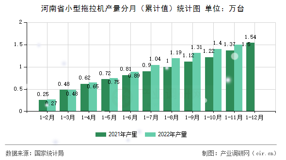 河南省小型拖拉機產(chǎn)量分月（累計值）統(tǒng)計圖