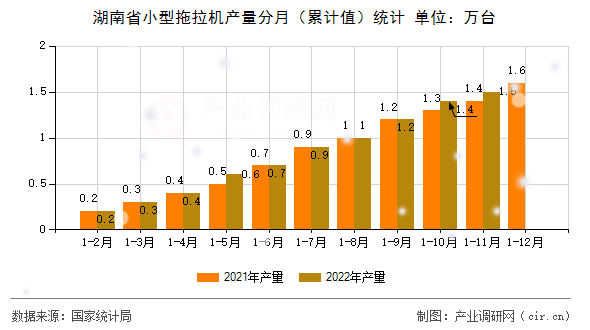 湖南省小型拖拉機產(chǎn)量分月（累計值）統(tǒng)計