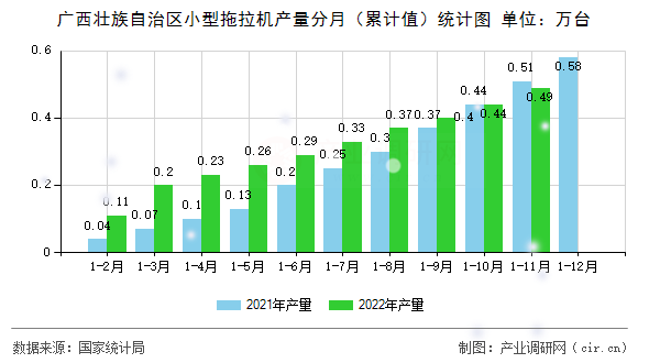 廣西壯族自治區(qū)小型拖拉機(jī)產(chǎn)量分月（累計(jì)值）統(tǒng)計(jì)圖