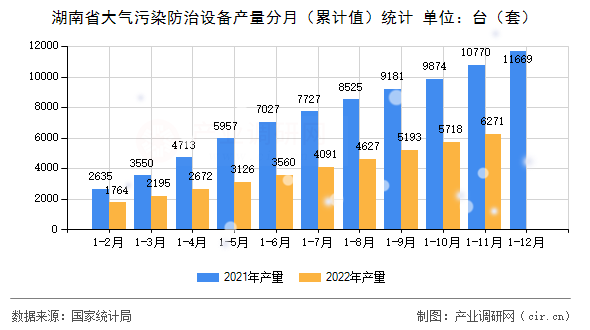 湖南省大氣污染防治設備產量分月（累計值）統(tǒng)計