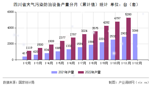 四川省大氣污染防治設(shè)備產(chǎn)量分月（累計值）統(tǒng)計