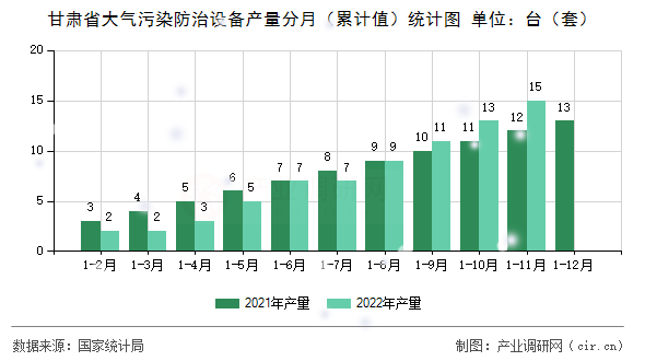 甘肅省大氣污染防治設(shè)備產(chǎn)量分月（累計(jì)值）統(tǒng)計(jì)圖