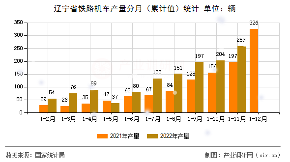 遼寧省鐵路機(jī)車產(chǎn)量分月（累計值）統(tǒng)計