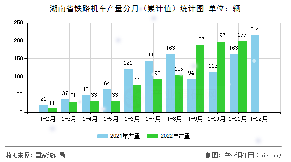 湖南省鐵路機(jī)車產(chǎn)量分月（累計值）統(tǒng)計圖