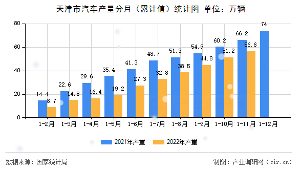 天津市汽車產(chǎn)量分月（累計值）統(tǒng)計圖