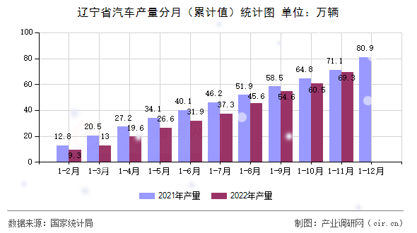 遼寧省汽車產(chǎn)量分月（累計值）統(tǒng)計圖