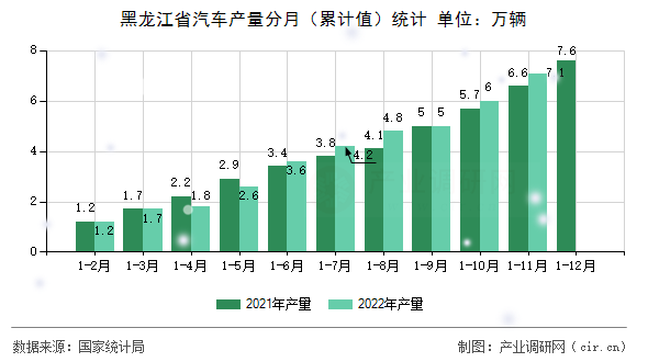 黑龍江省汽車產(chǎn)量分月（累計值）統(tǒng)計