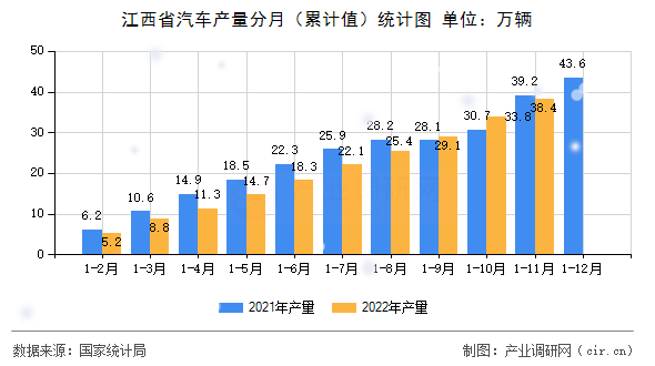 江西省汽車產(chǎn)量分月（累計(jì)值）統(tǒng)計(jì)圖
