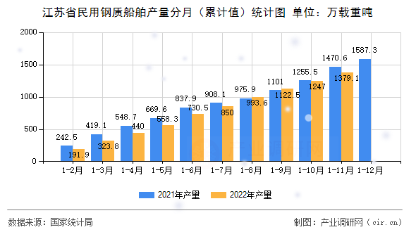 江蘇省民用鋼質(zhì)船舶產(chǎn)量分月（累計(jì)值）統(tǒng)計(jì)圖
