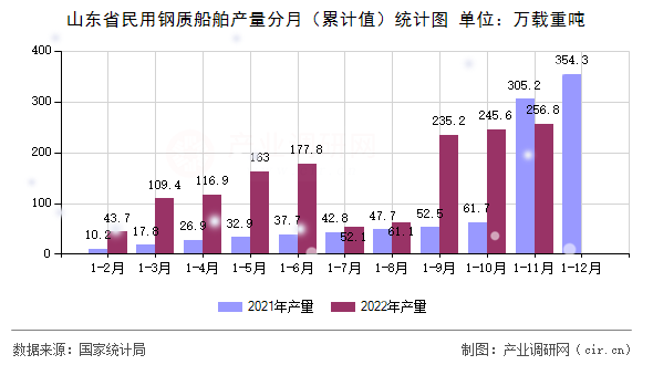 山東省民用鋼質(zhì)船舶產(chǎn)量分月（累計值）統(tǒng)計圖