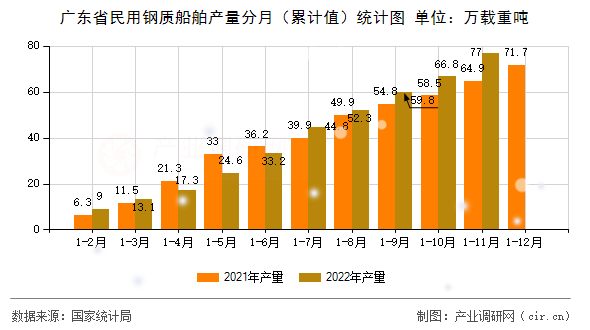 廣東省民用鋼質船舶產(chǎn)量分月（累計值）統(tǒng)計圖