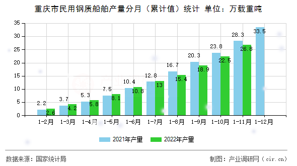 重慶市民用鋼質船舶產量分月（累計值）統(tǒng)計