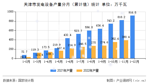 天津市發(fā)電設(shè)備產(chǎn)量分月(累計(jì)值)統(tǒng)計(jì) 天津市發(fā)電設(shè)備產(chǎn)量分月(累計(jì)值)統(tǒng)計(jì)