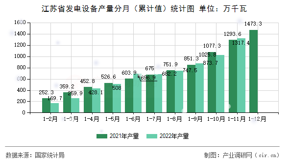 江蘇省發(fā)電設(shè)備產(chǎn)量分月（累計(jì)值）統(tǒng)計(jì)圖