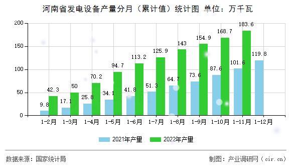 河南省發(fā)電設備產(chǎn)量分月（累計值）統(tǒng)計圖
