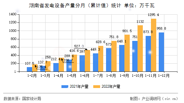 湖南省發(fā)電設(shè)備產(chǎn)量分月（累計(jì)值）統(tǒng)計(jì)