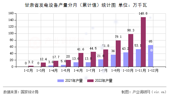 甘肅省發(fā)電設(shè)備產(chǎn)量分月（累計(jì)值）統(tǒng)計(jì)圖