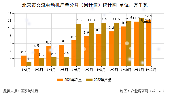 北京市交流電動機(jī)產(chǎn)量分月（累計值）統(tǒng)計圖