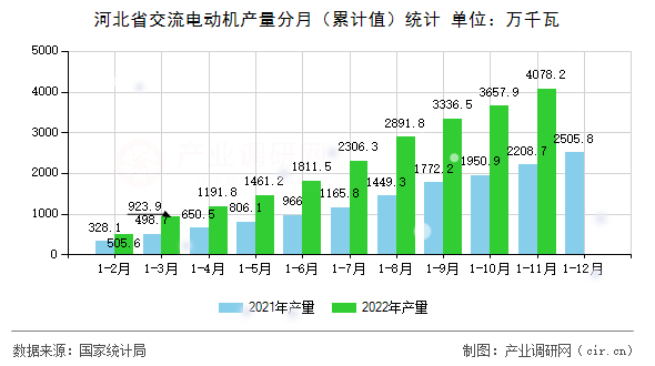 河北省交流電動機產量分月（累計值）統(tǒng)計