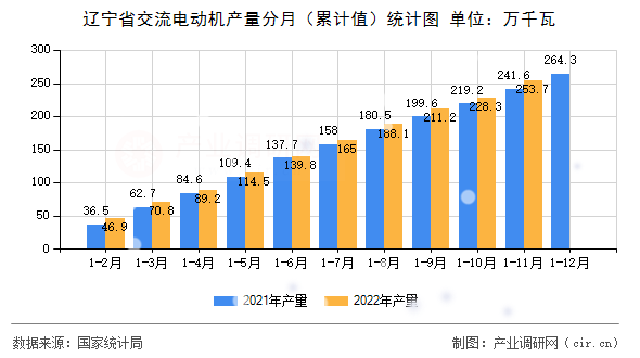 遼寧省交流電動機產(chǎn)量分月（累計值）統(tǒng)計圖
