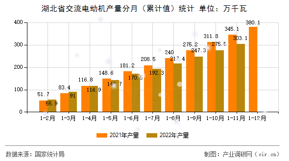 湖北省交流電動(dòng)機(jī)產(chǎn)量分月（累計(jì)值）統(tǒng)計(jì)