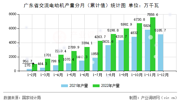廣東省交流電動機(jī)產(chǎn)量分月（累計值）統(tǒng)計圖