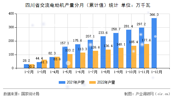 四川省交流電動(dòng)機(jī)產(chǎn)量分月（累計(jì)值）統(tǒng)計(jì)