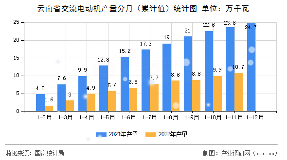 云南省交流電動機產(chǎn)量分月（累計值）統(tǒng)計圖