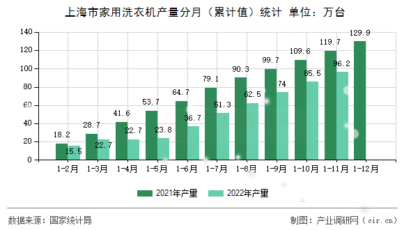上海市家用洗衣機(jī)產(chǎn)量分月（累計(jì)值）統(tǒng)計(jì)