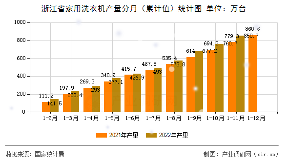 浙江省家用洗衣機產(chǎn)量分月（累計值）統(tǒng)計圖